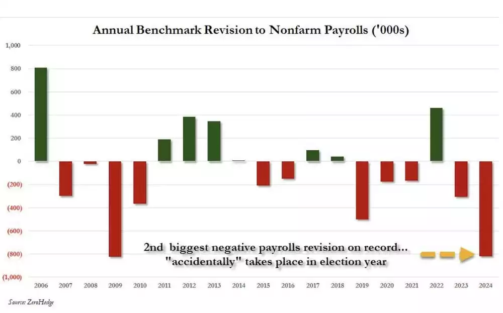 US Job Revision Annual Benchmark Revision to Nonfarm Payrolls 2000s